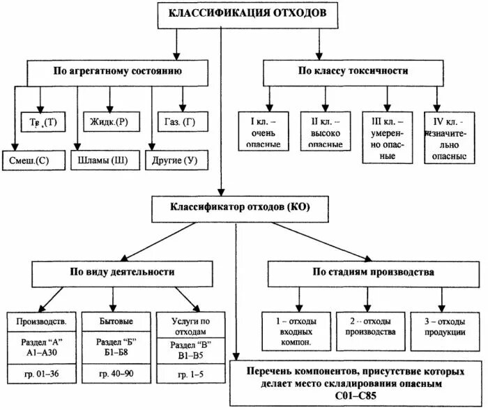 Формы отходов. Классификация отходов схема. Классификация отходов промышленности схема. Классификация отходов по классам опасности таблица.