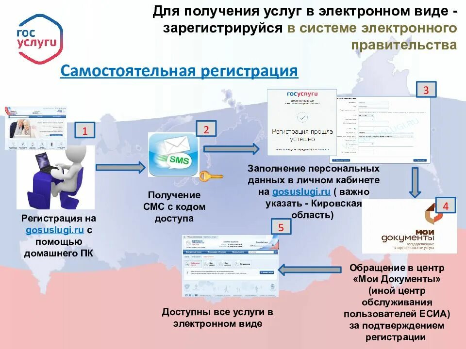 Получение государственных услуг является. Государственные и муниципальные услуги. Государственные и муниицпальныеуслгуи. Госуслуг в электронном виде. Оказание услуг в электронном виде.