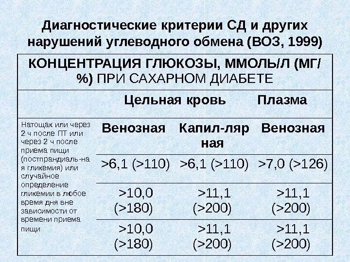 Диагностические критерии СД И других нарушений углеводного обмена. Диагностические критерии сахарного диабета. Диагностические критерии СД И других нарушений гликемии (воз, 1999–2013). Диагностические критерии нарушения углеводного обмена воз 1999.