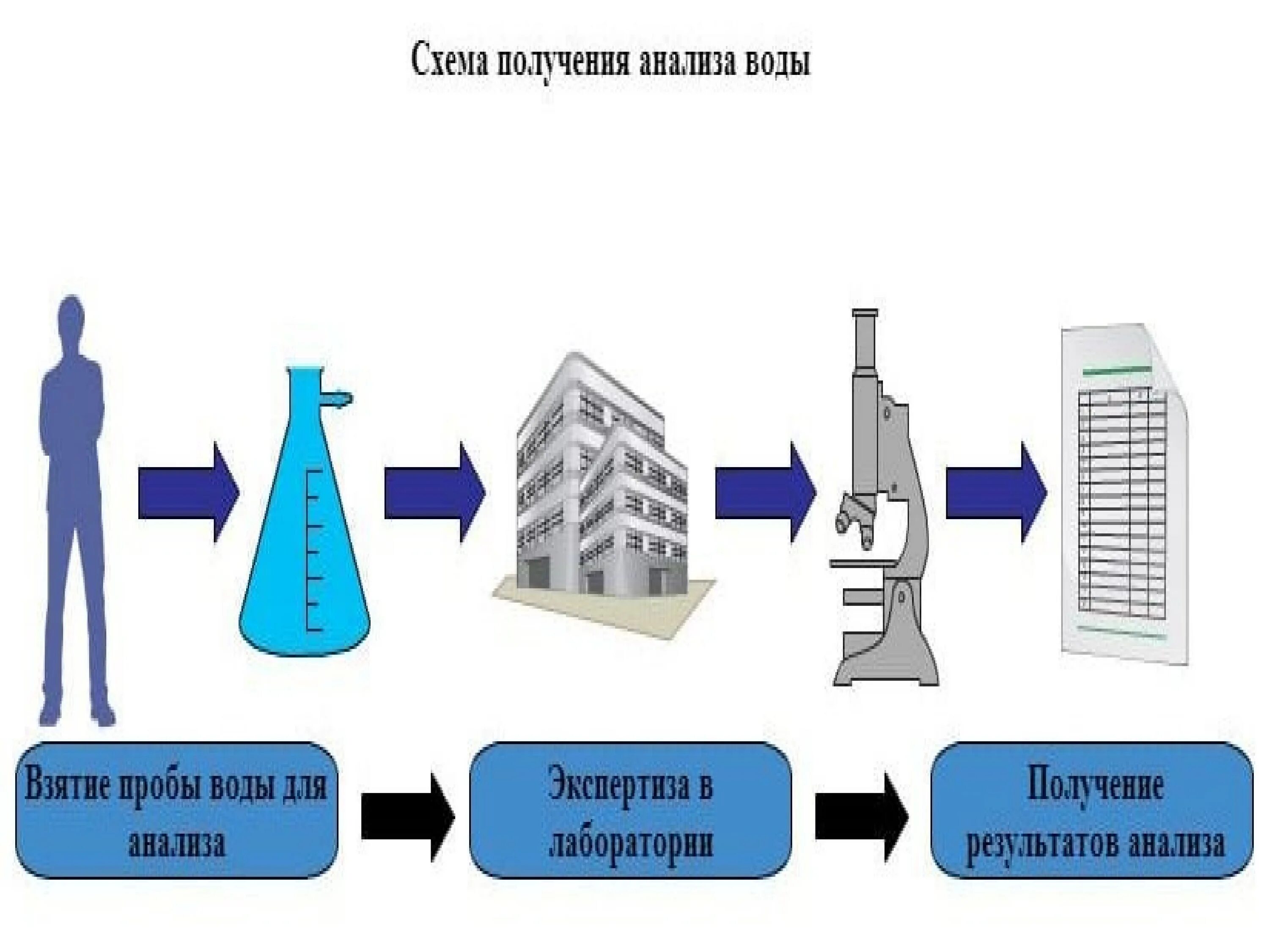 Контроль воздуха воды. Контроль за качеством воды. Контроль за качеством воздуха. Контроль за качеством воздуха воды продуктов питания. Методы контроля за качеством воды.