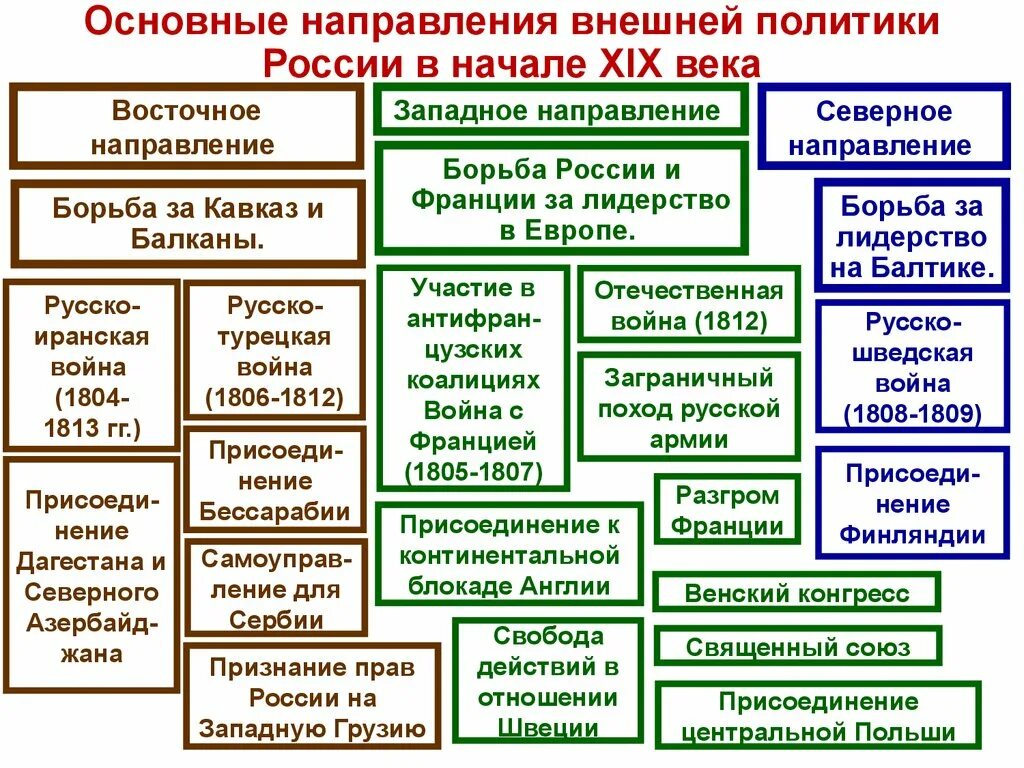 Цель российской империи. Внешняя политика в России 19 ВВ. Внешняя политика России в начале 19 века. Направления внешней политики России в начале 19 века. Внешняя политика России 19 век.