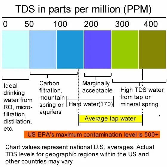 Шкала TDS-3. Жесткость воды TDS-3 таблица. Шкала жесткости воды TDS ppm. Таблица ppm PH гидропоника.