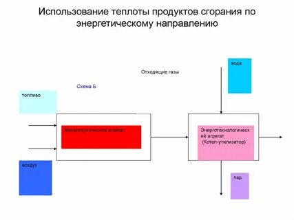 Использование теплоты