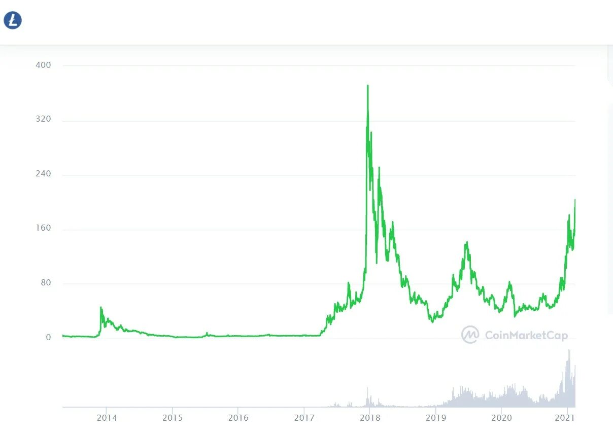 Лайткоин цена в рублях. Litecoin график. Биткоин и лайткоин. Лайткоин в рубли. Курс LTC.