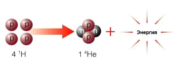 Распад водорода. Превращение водорода в гелий формула. Ядерная реакция превращения водорода в гелий. Превращение водорода в гелий реакция. Термоядерная реакция водорода в гелий.