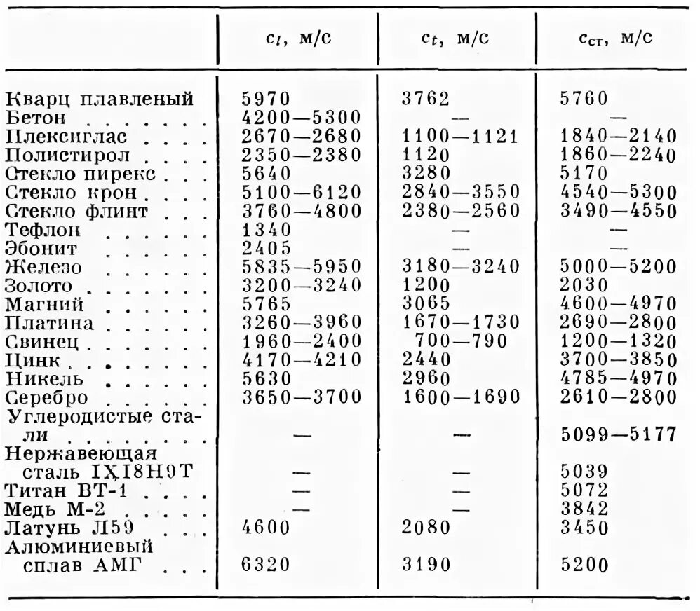 Скорость распространения звуковой волны таблица. Скорость распространения ультразвука в материалах. Скорость распространения акустических волн в различных средах. Скорость звука в металлах таблица.