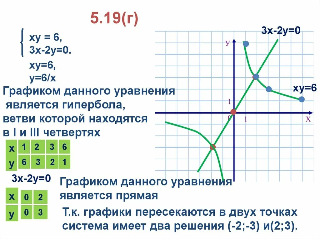 Построение Графика гиперболы 9 класс. Решите графически уравнение систему уравнений. Метод графический в системе уравнений. Графическое решение уравнений Гипербола. Х 2 2 у2 9