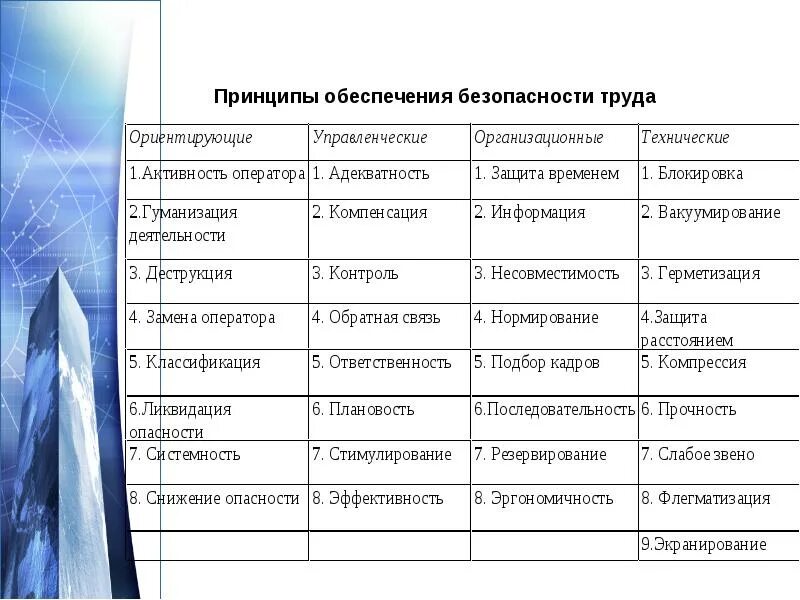 Основные принципы обеспечения труда. Принципы обеспечения безопасности. технические принципы обеспечения безопасности труда. организационные принципы обеспечения безопасности. управленческие принципы обеспечения безопасности.