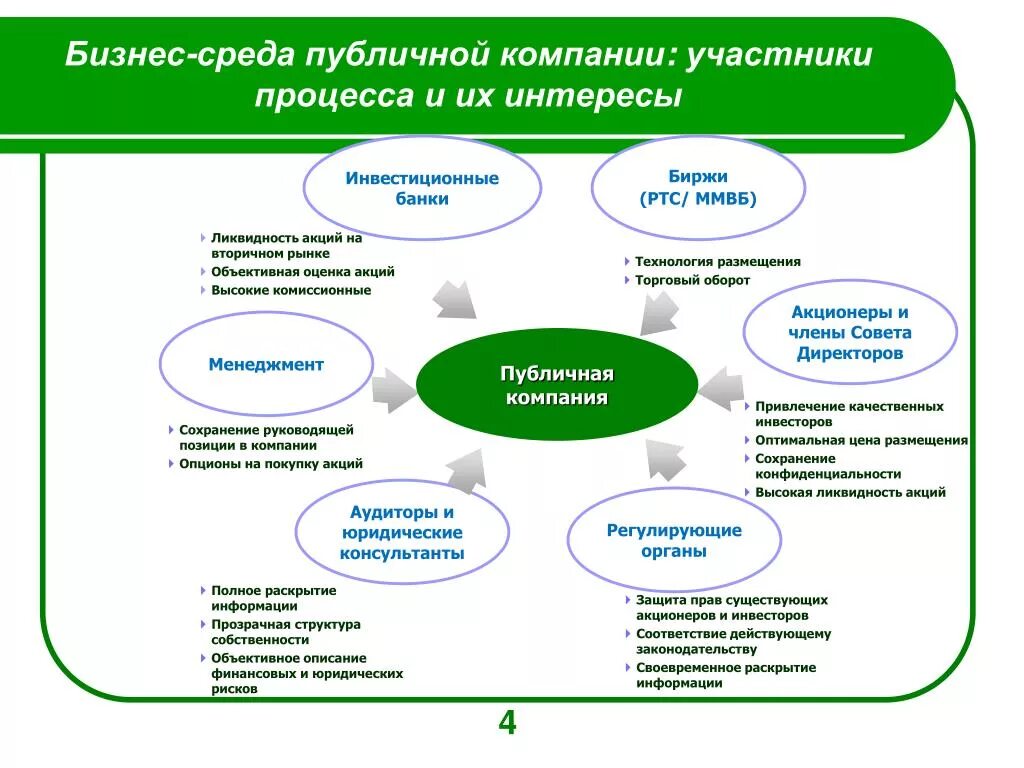 Участники организации бизнеса. Бизнес среда организации. Бизнес-среды предприятия. Бизнес среда компании. Бизнес окружение предприятия.