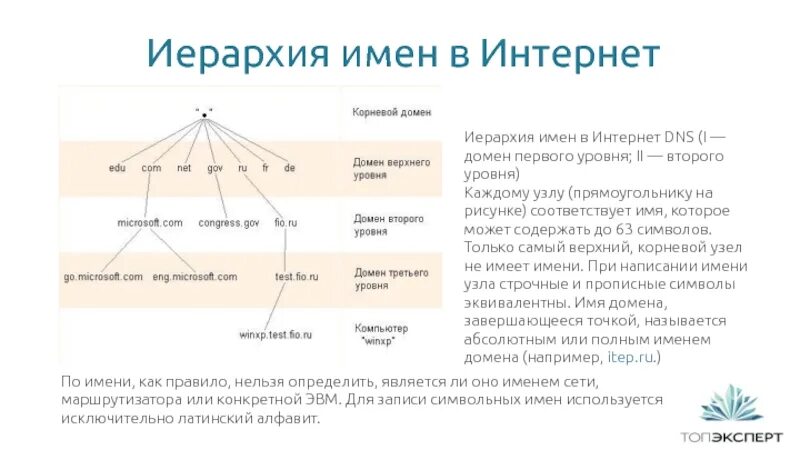 Проанализируйте следующие доменные имена school. Иерархия имен. Иерархии с названиями. Иерархические названия. Уровни доменных имен.