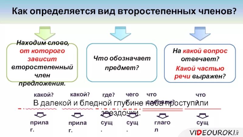 Каким членом предложения будет слово все. Нахождение главных и второстепенных членов предложения.