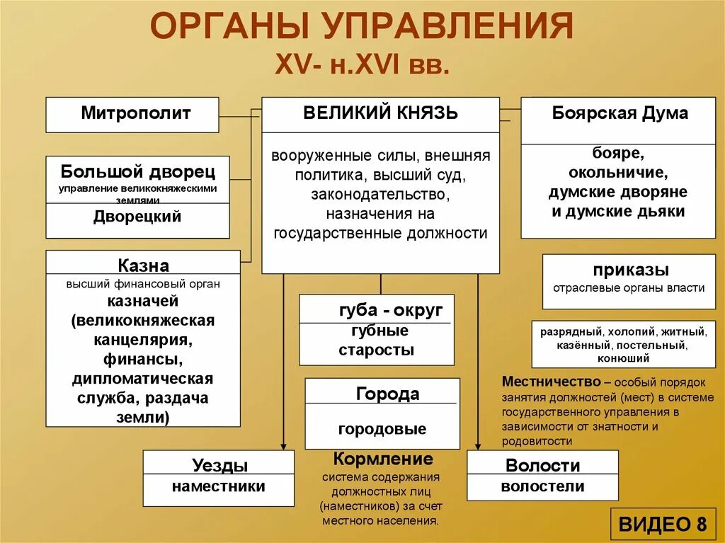 Система Боярская Дума Ивана 3. Схема князь Боярская Дума.