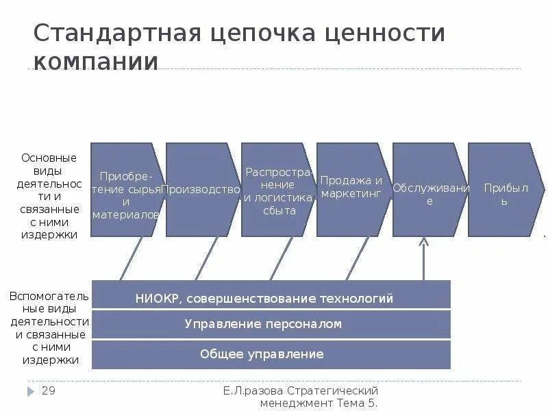 Цепочка ценностей предприятия. Модель Цепочки ценностей. Цепочка создания ценности Портера. Анализ Цепочки создания стоимости.