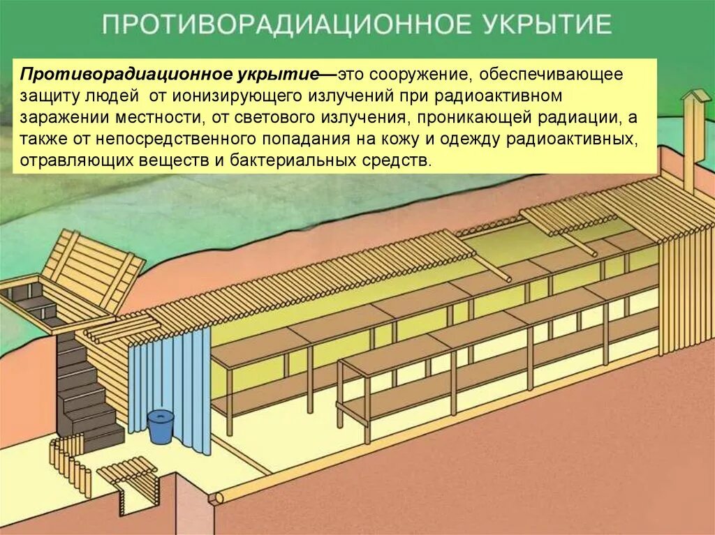 Защитные сооружения гражданской обороны ЗСГО. Гражданская оборона убежище противорадиационное укрытие укрытие. Противорадиационные укрытия гражданской обороны. Убежище и противорадиационные укрытия отличия. Помещения подземного пространства для укрытия населения