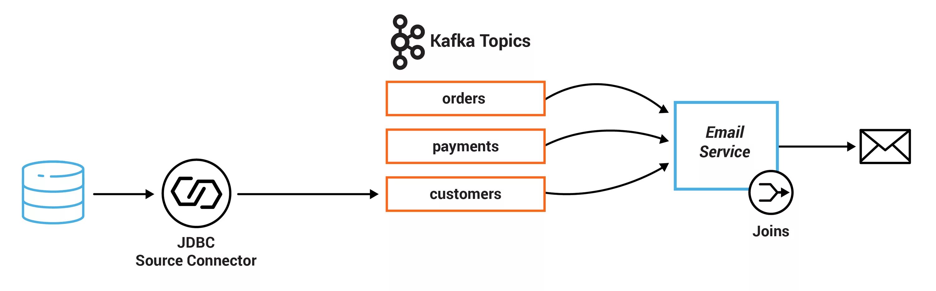Source connection connection. Схема работы Kafka connect. Схема передачи файлов через Kafka. Ways of payment. Логотип Kafka Streams.