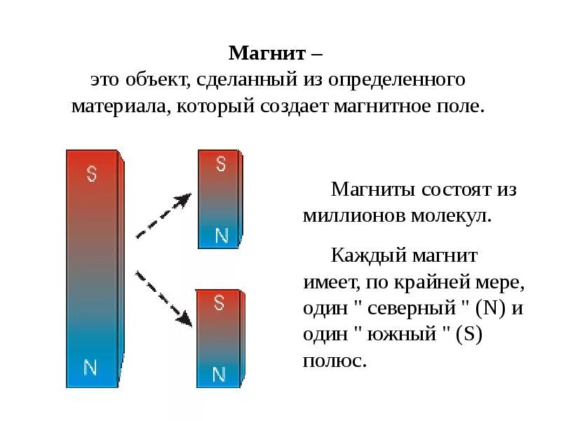 Магнитное поле определение 8 класс. Строение магнита физика. Постоянный магнит состав. Структура постоянного магнита. Постоянные магниты.