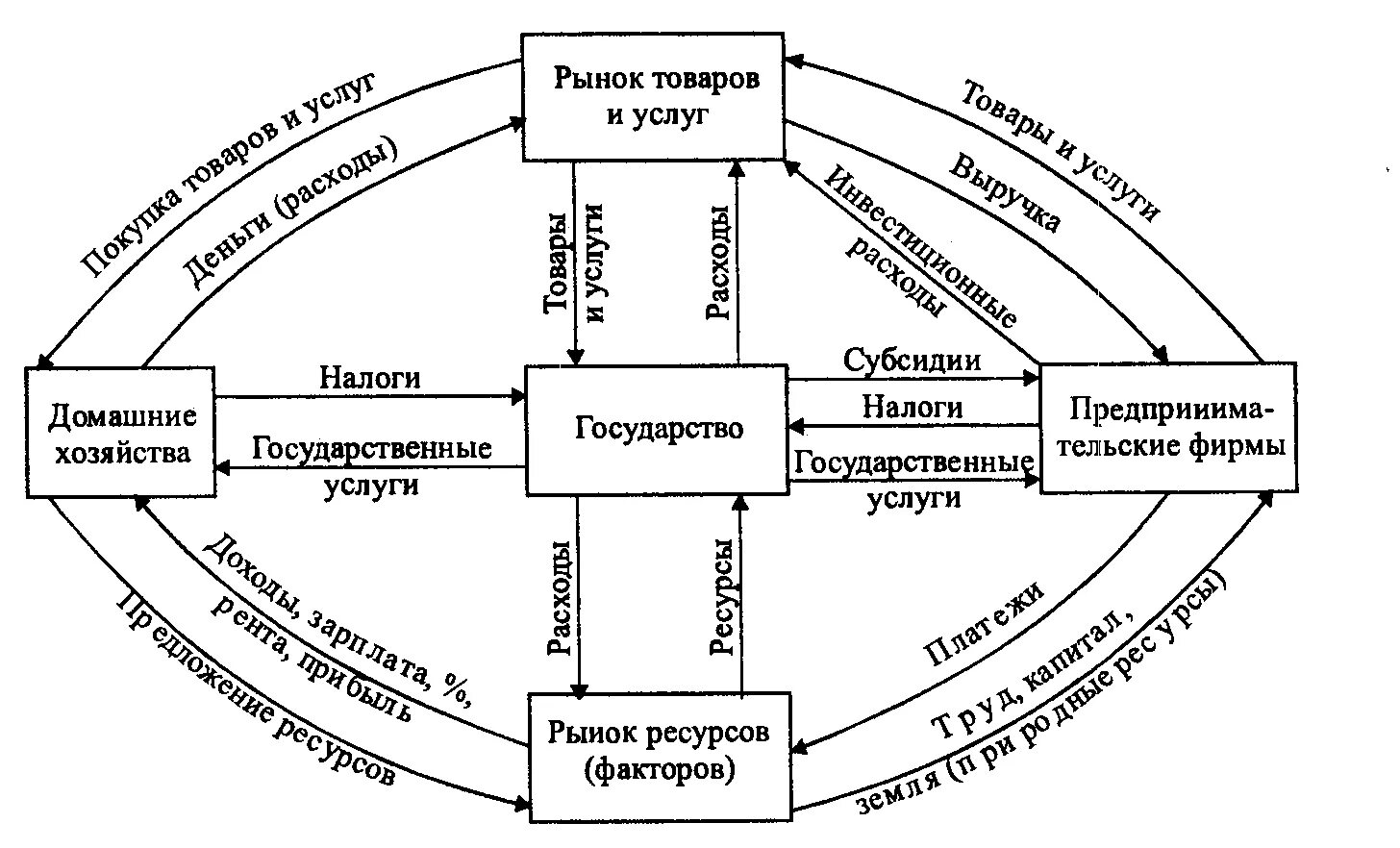 Модель кругооборота рынка