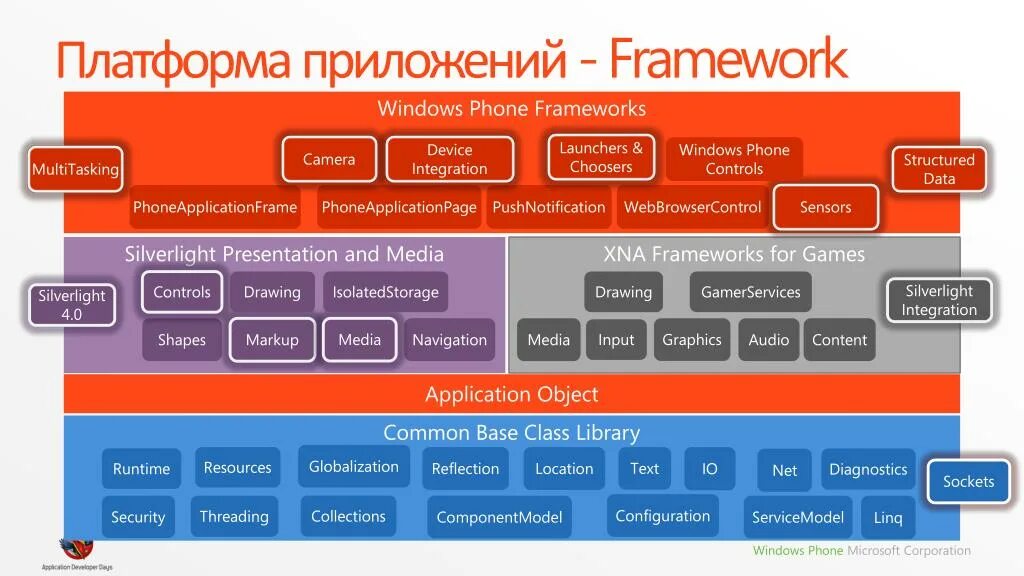 Платформа приложение. Фреймворк приложения. Платформы мобильных приложений. Приложение Framework.