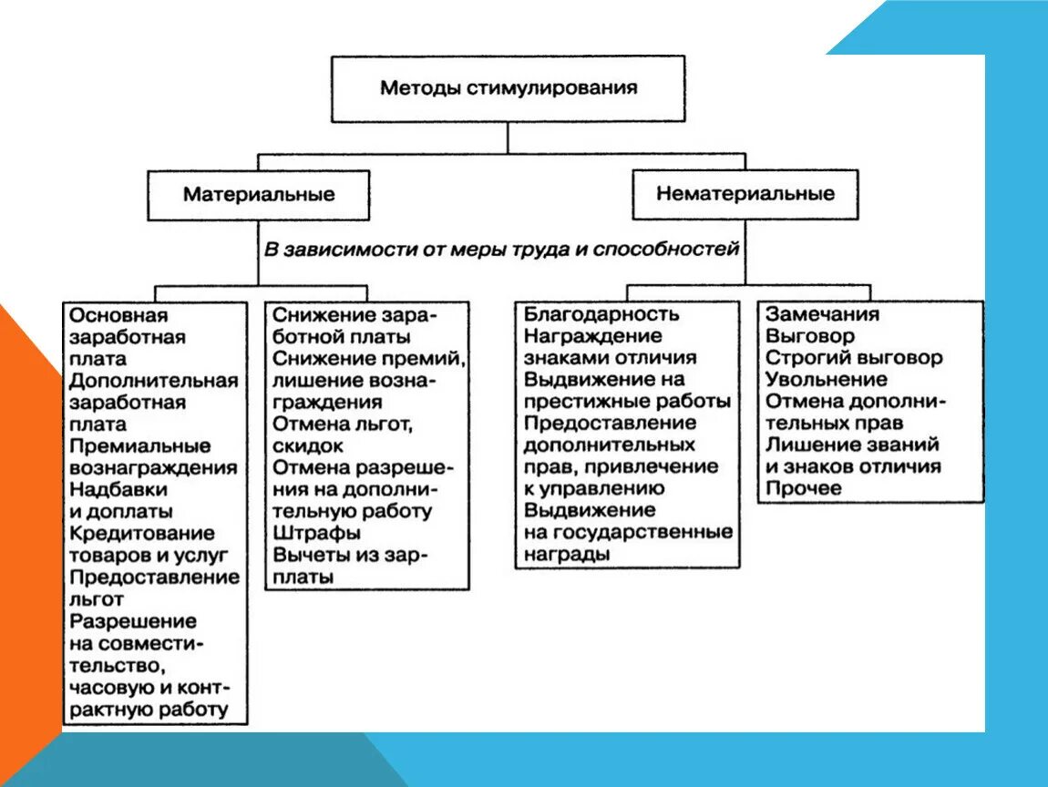 Формы материального стимулирования. Стимулирование персонала методы таблица. Алгоритм разработки системы мотивации персонала. Система мотивации и стимулирования персонала в организации. Кратко. Методы стимулирования труда таблица.