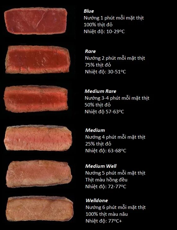 Meat cooking levels. Rare, Medium Rare, Medium, Medium good, Well done. The degr