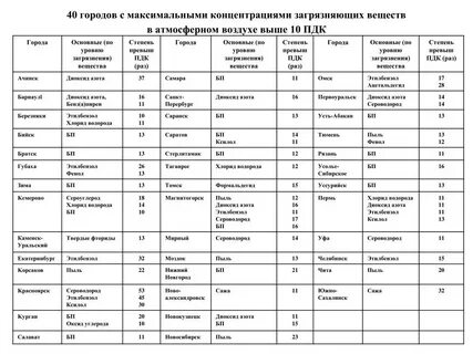Предельно допустимые концентрации веществ загрязняющих атмосферу