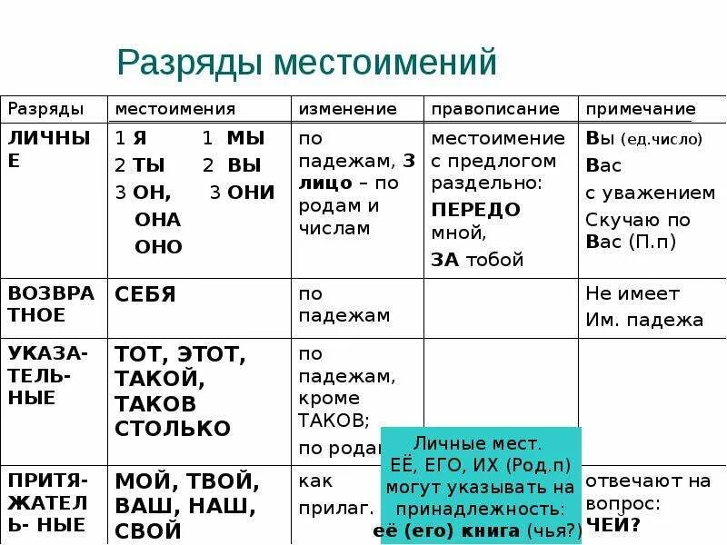 Урок русского 6 класс личные местоимения. Местоимение разряды местоимений таблица. Разряды местоимений по значению таблица. Разряды местоимений правописание местоимений. Местоимения по разрядам таблица.