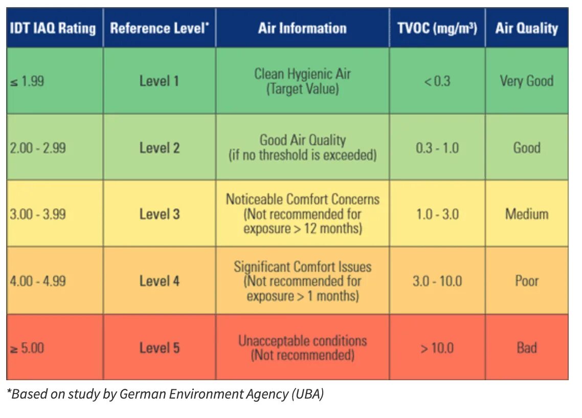 Level air. TVOC норма. TVOC норма в квартире. TVOC показатель воздуха. TVOC норма в воздухе.