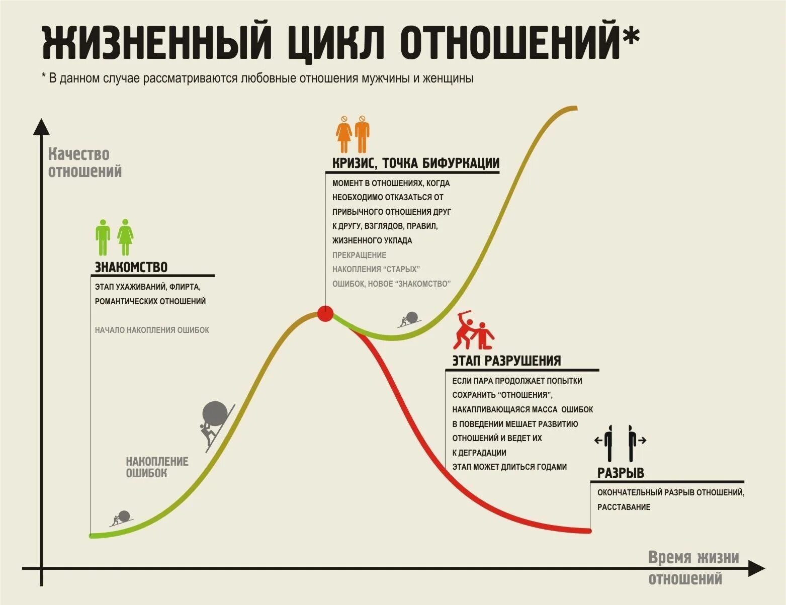 Как определить развитие отношений. Фазы развития отношений. Этапы развития отношений между мужчиной и женщиной. Жизненный цикл отношений. График развития отношений.