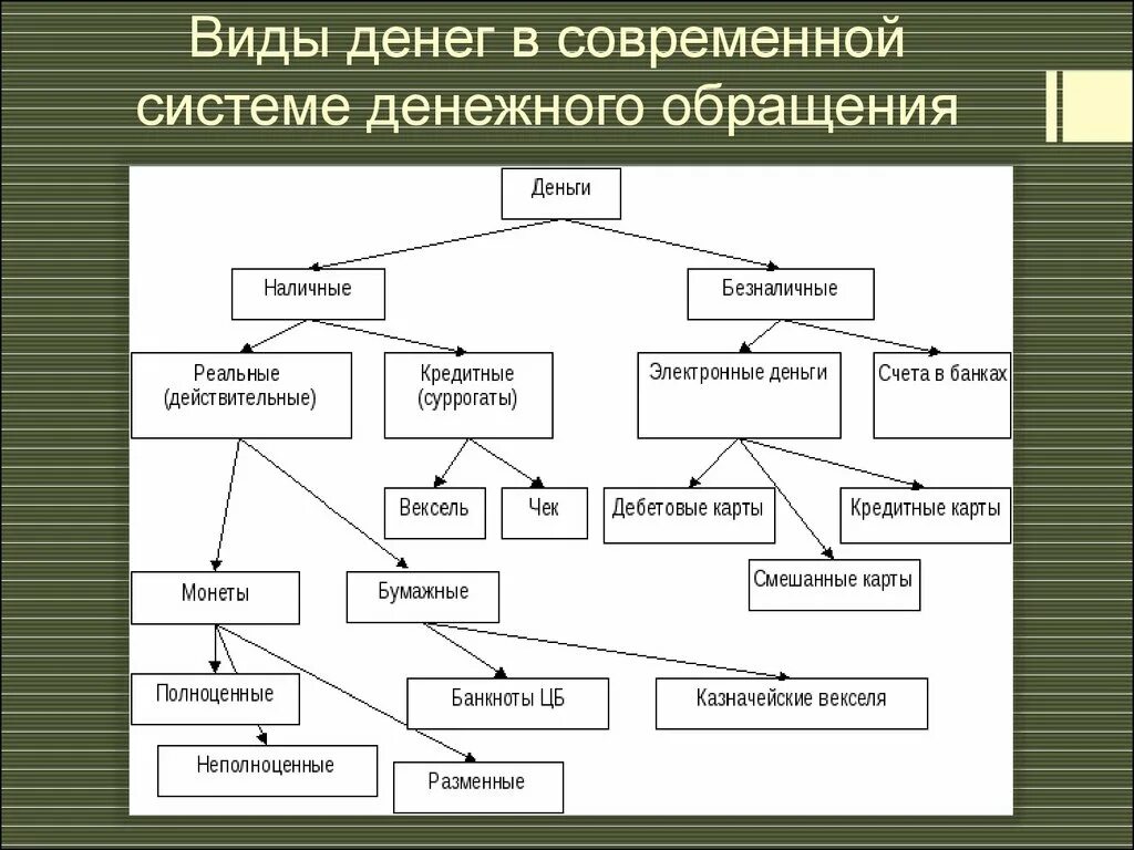 Виды денег схема. Виды денег схема экономика. Виды денег в экономике. Виды современных денег. Система организации денежного обращения