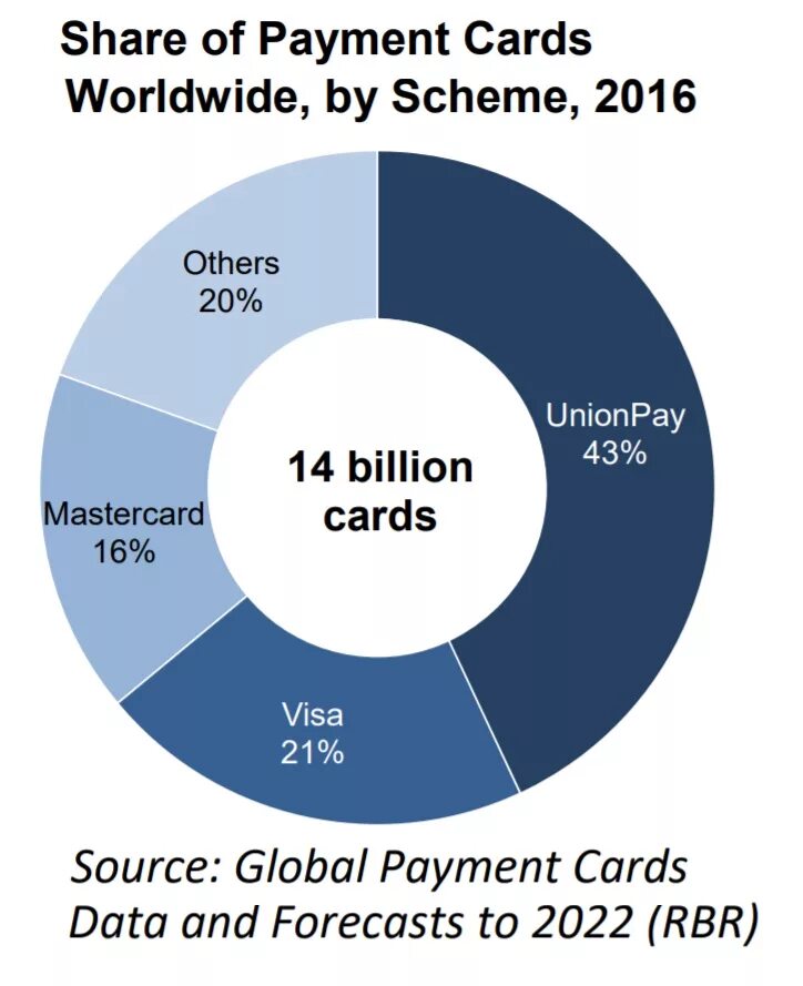 Unionpay visa MASTERCARD статистика. Паумент карт. Статистика платежных карт 2022. Share pay