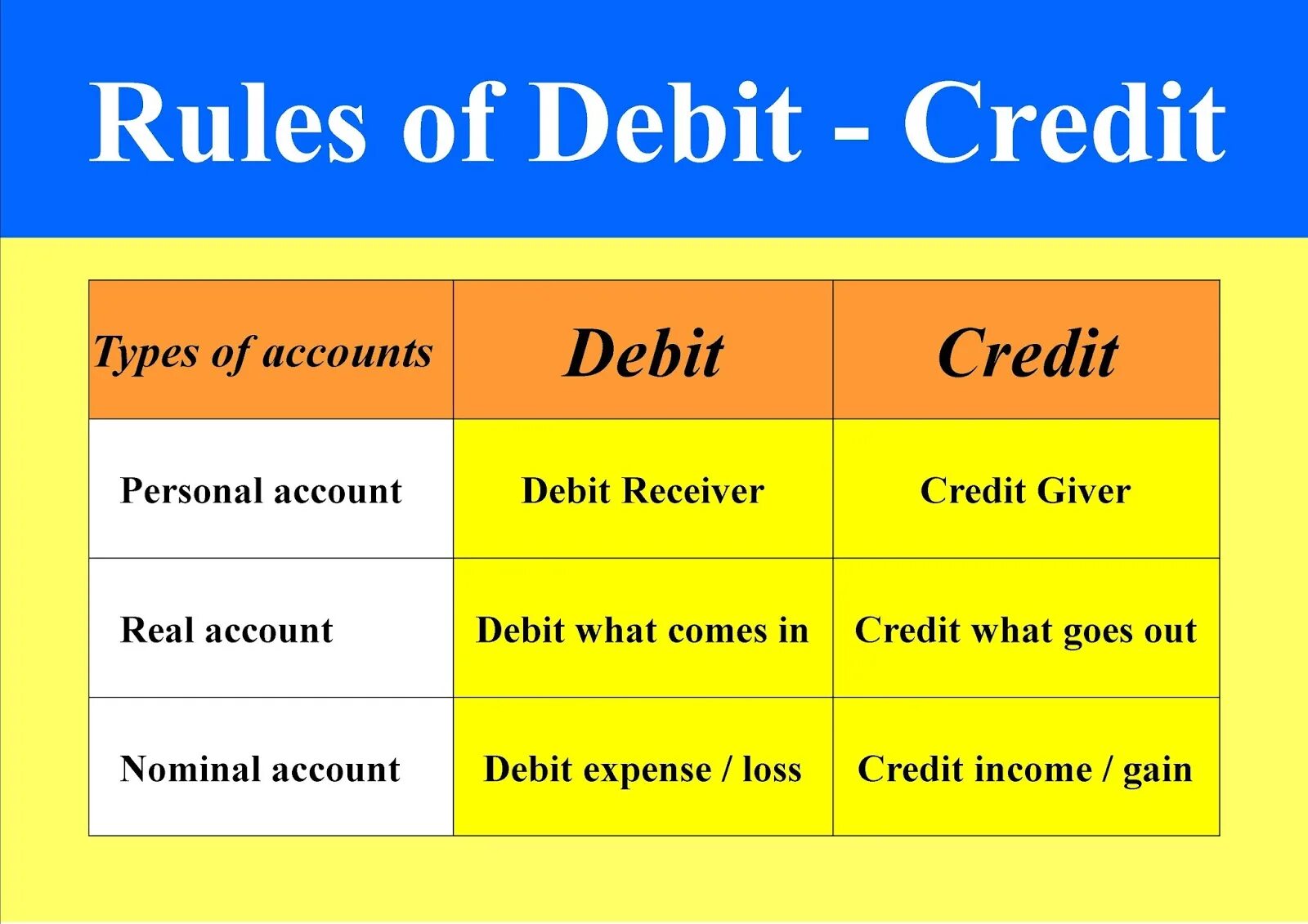 T me debit log. Accounting debit and credit. debit is. debit account. debit and credit in accounting.