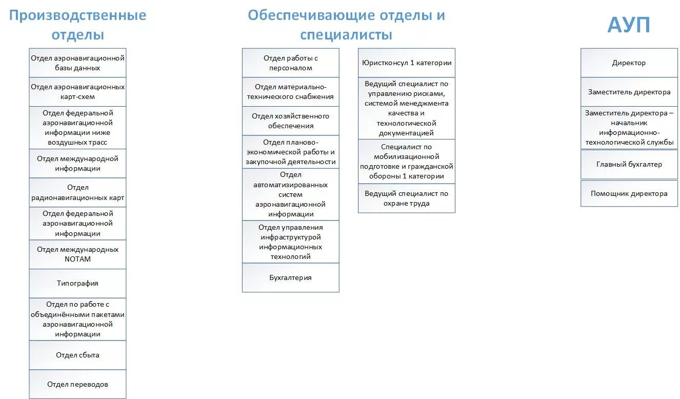 Аэронавигационной информации российской федерации. Система аэронавигационной информации. Состав аэронавигационной информации. Обеспечивающие отделы. Качество аэронавигационной информации.