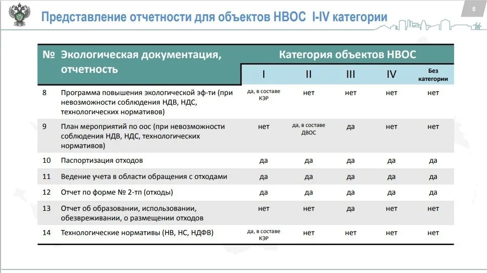 Категории объектов НВОС. Категория объекта. Экологическая отчетность в зависимости от категории НВОС. Документы для объектов НВОС. Инвентаризация нвос