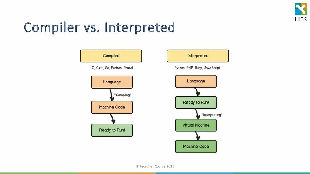 Compile source. Compiler. Interpreted Programming language?. Interpreter and Compiler. Compiled language.