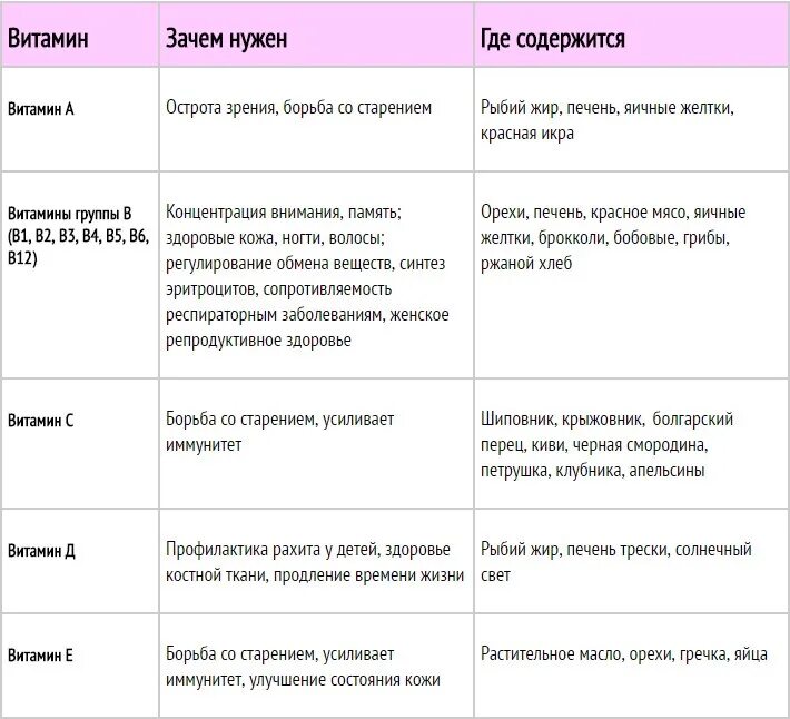 Зачем принимать витамины. Зачем нужны витамины. Витамин с зачем. Витамины почему необходимы. Зачем нужен витамин c.