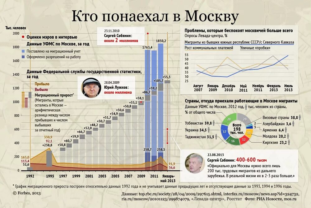 Количество москвичей в москве