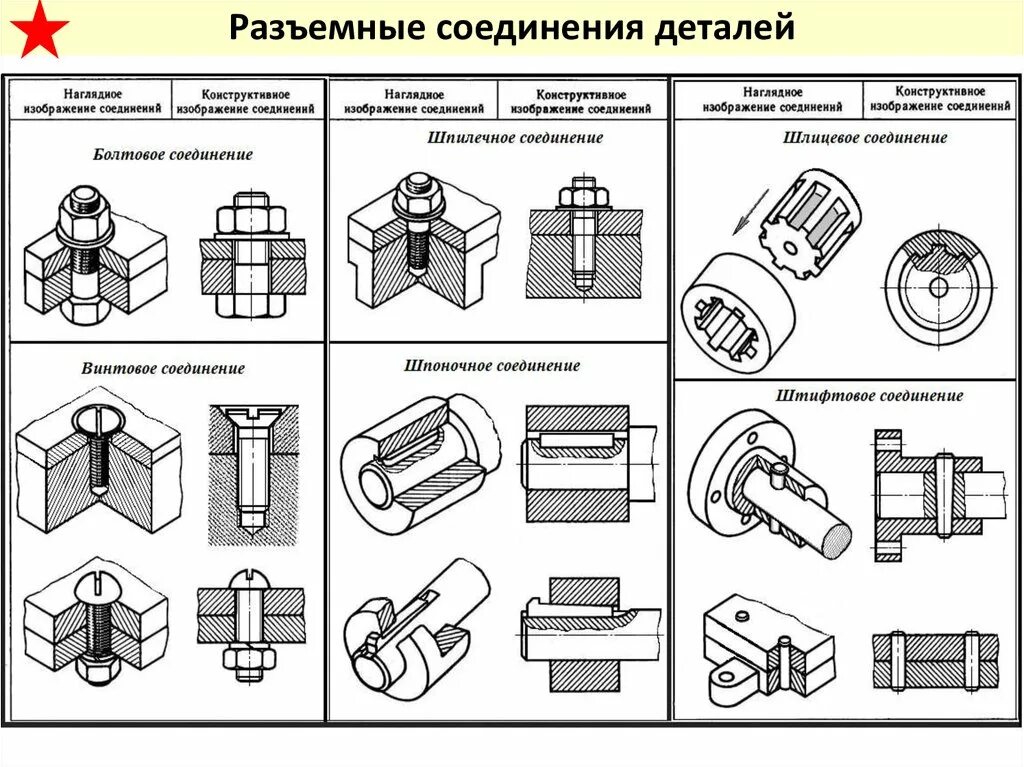 Приемы соединения деталей. Разъемные и неразъемные соединения чертеж. Разъёмные соединения резьбовые соединения чертеж. Разъемные резьбовые соединения схема. Терчежи неразъёмных соединений.