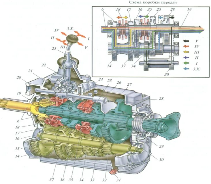 Передачи на зил 130. ЗИЛ-130 пятиступенчатая коробка передач. ЗИЛ 130 передачи КПП. ЗИЛ-130 коробка передач включение. Схема коробки передач ЗИЛ 131.