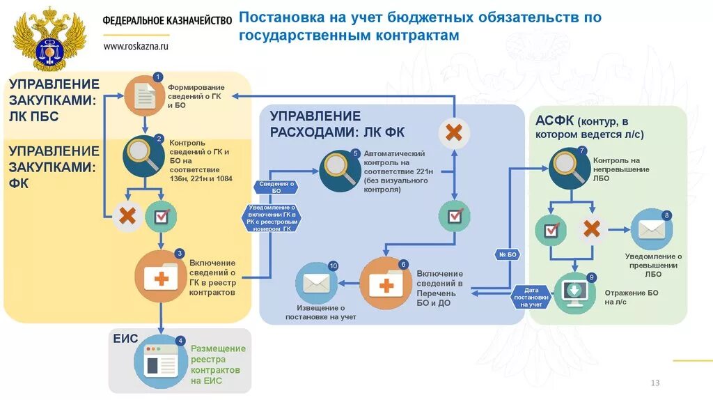 Порядок постановки на учет бюджетных обязательств. Постановка федерального казначейства обязательств на учет. Казначейство схема. Порядок учёта бюджета. Приложение казначейства