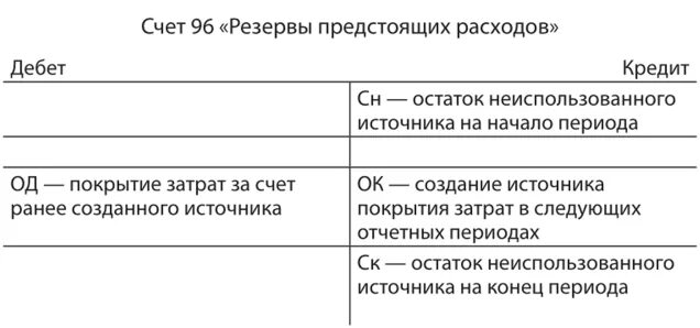 Резервы предстоящих расходов проводки. Резервы предстоящих расходов и платежей. Инвентаризация резервов. Счета резервов в бухгалтерском учете. Счет 58 1