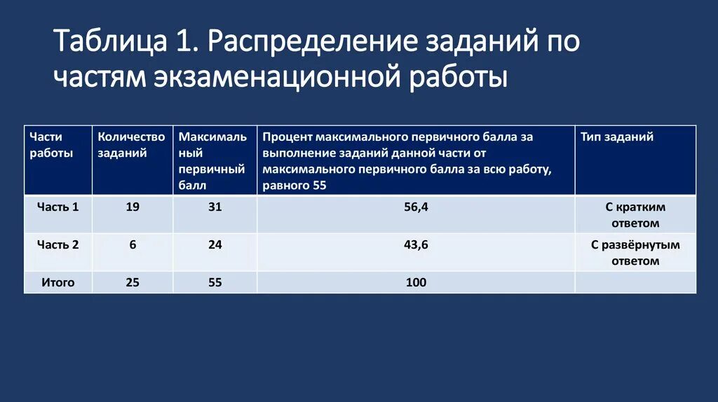 Егэ история типы заданий. Таблица 1 распределение заданий по частям экзаменационной работы. ЕГЭ по истории содержание и структура экзаменационной работы. Таблица распределения задач. Сколько всего заданий в ЕГЭ по истории.