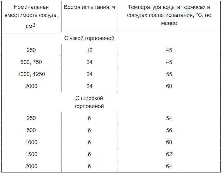 Таблица вместимость термоса время испытания. Таблица испытаний термосов. Таблица минимально допустимой температуры воды испытания термосов. Таблица температуры термоса. Температура воды при испытаниях