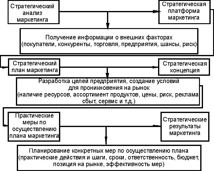 Стратегические модели маркетинга. Планирование маркетинговой стратегии. Схему стратегического планирования в маркетинге. Стратегическое планирование маркетинга. Стратегический маркетинговый план.