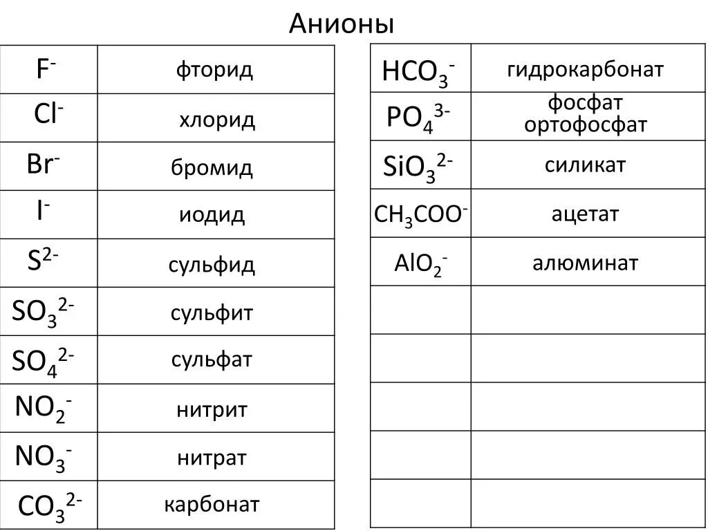 Карбонат серы формула. Нитраты сульфаты хлориды фосфаты таблица. Карбонат сульфат сульфит таблица. Таблица сульфит сульфат хлорид. Сульфат сульфит сульфид нитрит нитрат.