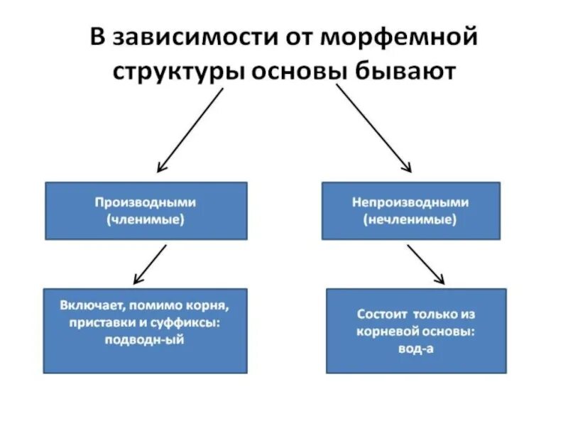 Зависим морфемы. Членимая и нечленимая основа слова. Основы бывают. Виды основ слова. Основы бывают непроизводные и производные.