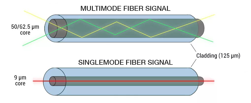 Multi-Mode Optical Fibers and Single-Mode Optical Fibers. Single Mode i Multimode Fiber. Single Mode vs Multimode Fiber. Optical Cable Single Mode Multimode Mode.