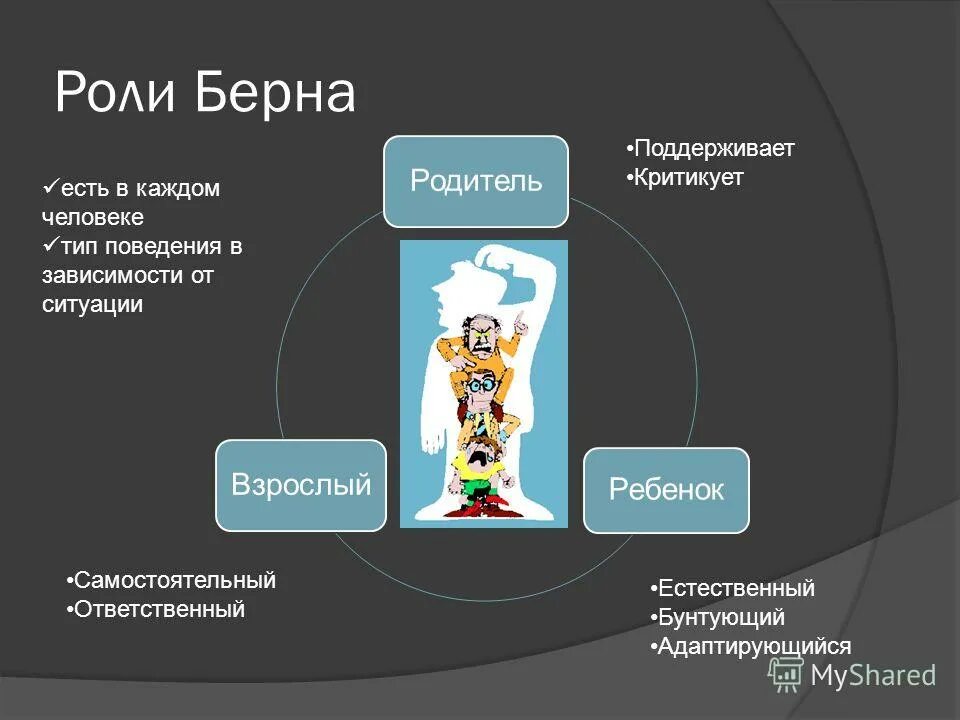 Психоанализ берна. Роли по Берну.