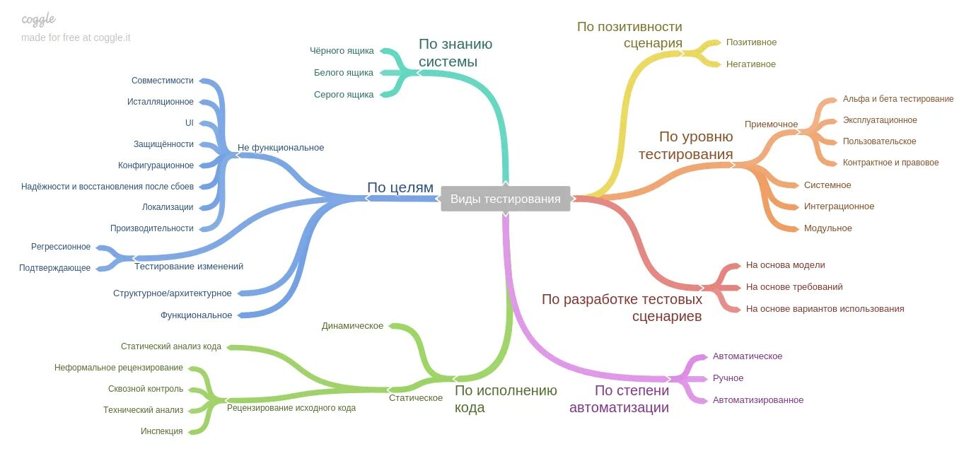 Как называется тестирование