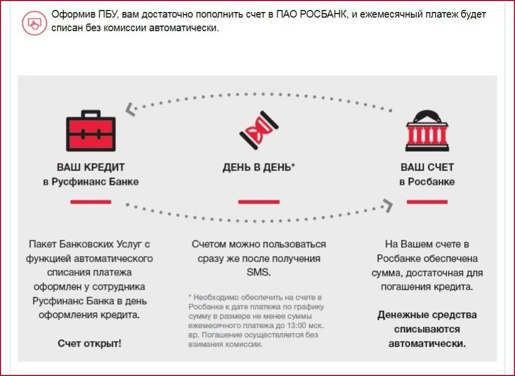 Списание банком комиссии. Схемы погашения автокредита. Схема оформления автокредита через банк. Досрочное погашение ипотеки схема платежей. Схема платежей кредита автомобиля.