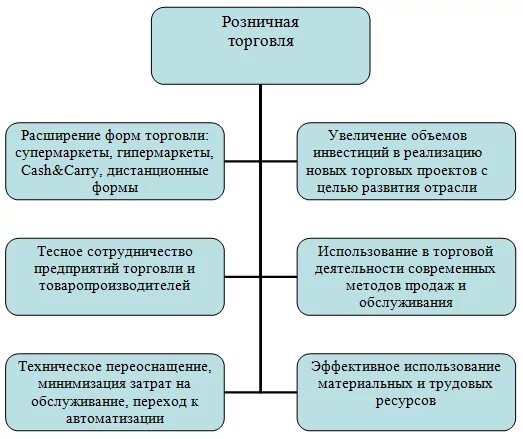 Функции торговли. Функции торговли